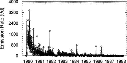 Graph of sulufr dioxide emission rate of Mount St. Helens volcano, 1980-1988