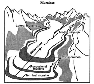 terminal moraines diagram